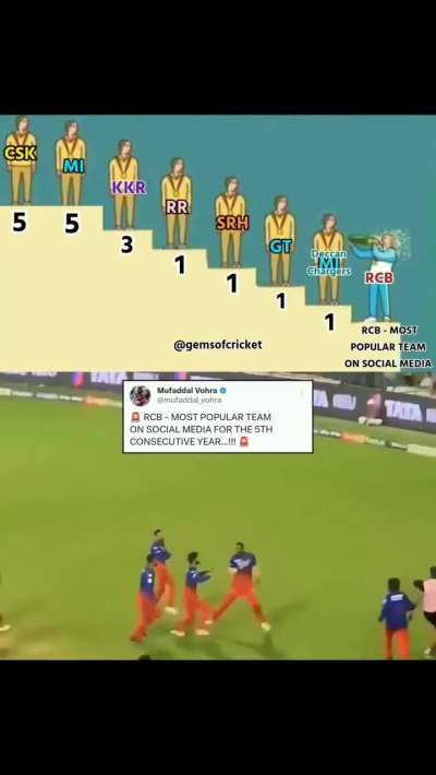 greatest IPL team for a reason!!