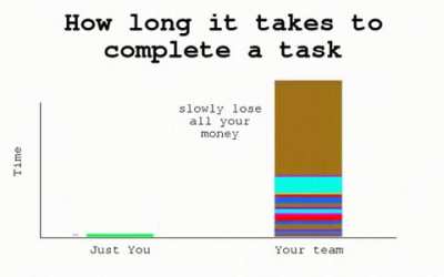 How long it takes to complete a task.