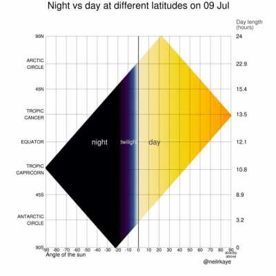 Night vs day and angle of the sun at different latitudes for each day of the year [OC]
