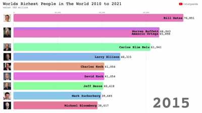 [OC] Ranking Forbes Top 10 billionaires from 2010 till now to see Elon Musk's rise to the richest
