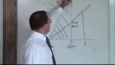 The Hot/Crazy Matrix