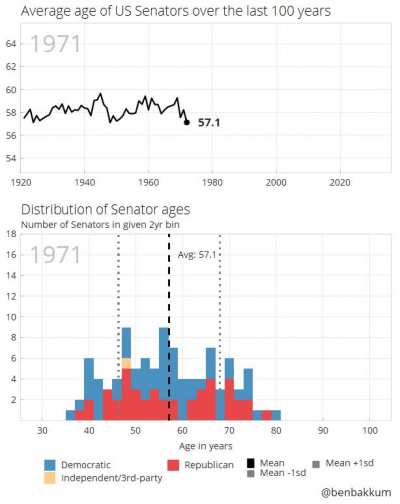 [OC] How old is everyone in the US Senate now v then?