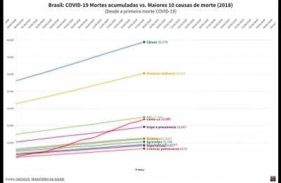 COVID-19 vs maiores 10 causas de morte no Brasil (2018), acumulado desde a primeira morte reportada atualmente (17/03/2020), até os 100.000 óbitos.