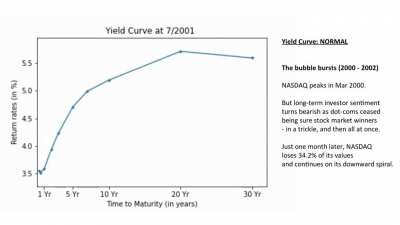 Evolution of the Yield Curve from 1990 to 2022, one of the best predictors of a looming recession. TL;DW: Buckle the eff UP. 💎🙌🏼 DRS