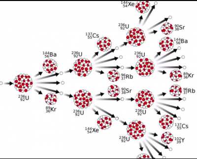 Nuclear energy:
