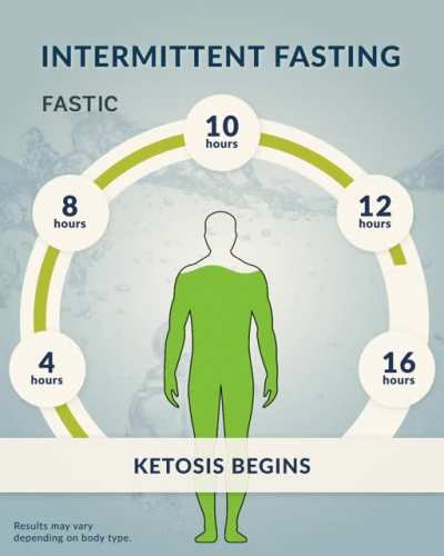 Lose weight naturally with the new Fastic intermittent fasting app.