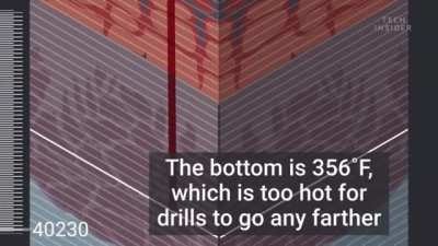 What is the deepest depth humans have dug?