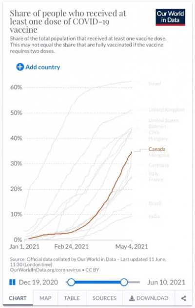 Canada’s rapid acceleration of first doses administered per capita...
