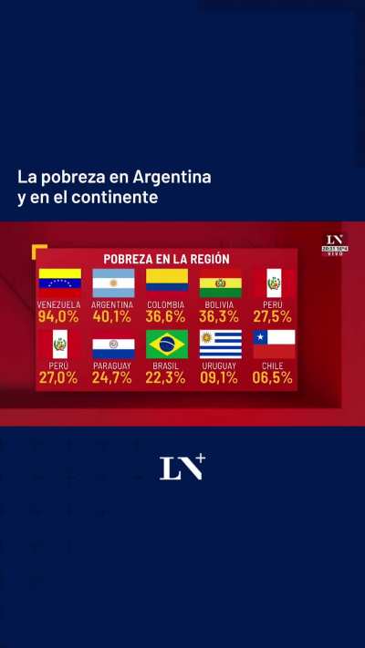 Massa el Politico que mas Pobreza trajo a Argentina