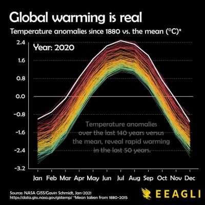 Global warming: 140 years of data from NASA visualized