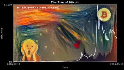 The Incredible Rise of Bitcoin. All time BTC price chart shown in 63 seconds. Background inspired by Edvard Munch.