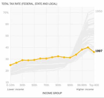 Tax rate for different income groups over time