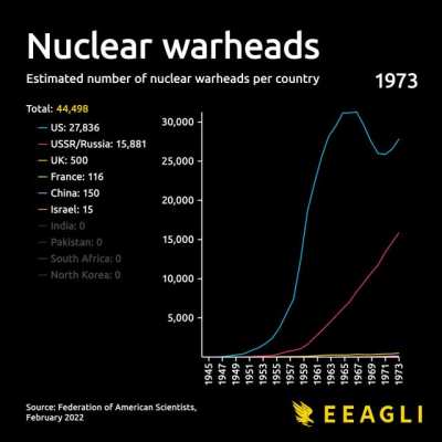 [OC] Global stockpile of neclear weapons since 1945