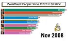 [OC] Richest people in the world since 1997