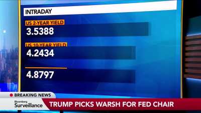 Neil Dutta, head of US economic research at Renaissance Macro Research, slam's Trump's pick to lead the Fed