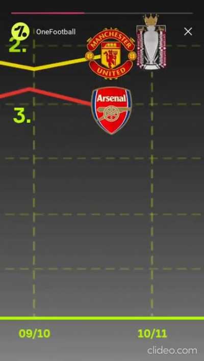 [OneFootball] Manchester United-Arsenal comparison from 1999-2000 to present