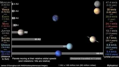 How fast are the planet's moving through space?