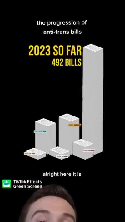 Progression of anti-trans bills introduced over the last several years