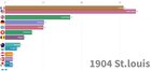 Summer Olympic Games - Gold Medals Won by Country [OC]