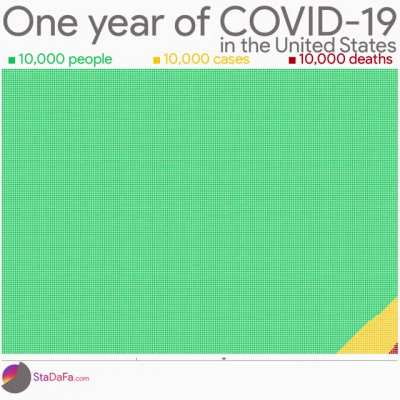 One year of COVID-19. Cases and deaths as a percentage of total population in the US [OC]