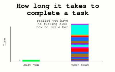 How long it takes to complete a task. Alone vs Agile in a team.