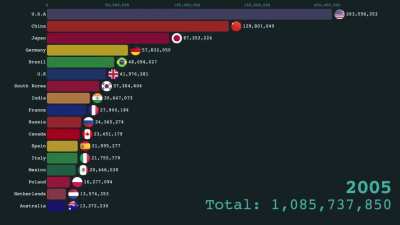 [OC] Ranking countries according to number of internet users from 1990 to 2020