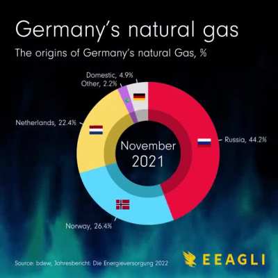 Russia supplied 64.1% of Germany's gas in May 2021. Today, that number is 0%