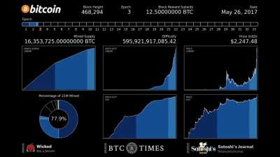 14 Years of Bitcoin History Animated - Bitcoin Will Only Get More Scarce, More Difficult to Mine, and More Valuable Over Time