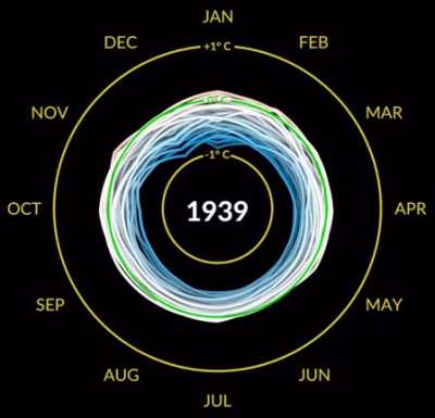 NASA visualization showing monthly global temperature anomalies between the years 1880-2021.