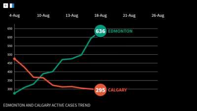 ACTIVE CASES TREND IN EDMONTON AND CALGARY AUGUST 2020